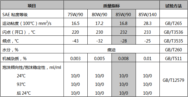 GL-5 85W-90重負(fù)荷車輛齒輪油.png