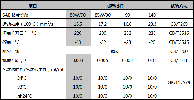 GL-4 80W-90中負荷車輛齒輪油.png